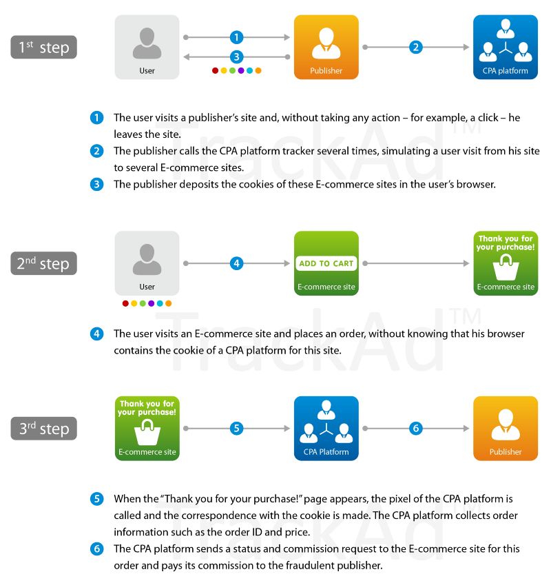 How cookie stuffing works